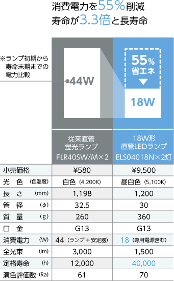 従来ランプとの省エネ比較