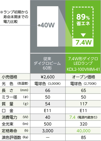 従来ランプとの省エネ比較
