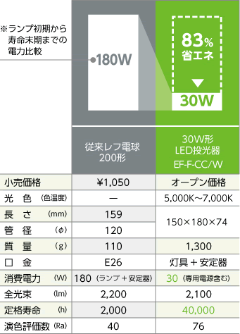 従来ランプとの省エネ比較
